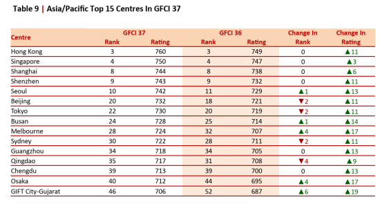 アジア・太平洋の15都市のランキングとスコア