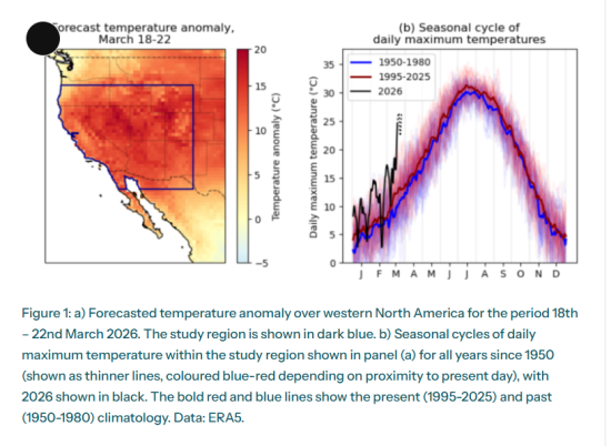 ㊧はヒートドームに覆われて、史上最高の気温を更新している地域。㊨は、例年の気温上昇の推移。黒字は今年の状況で、突出している。