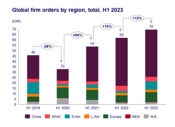風力発電用タービン需要の上半期ベースの推移