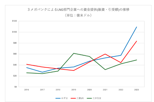 LNG事業向けファイナンスでは3メガとも急増させている
