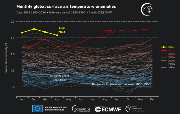 昨年6月以降、世界の平均気温は「一段アップ」の状況が続いている