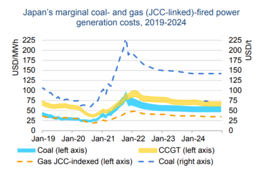 日本の石炭火力、ガス火力の発電コストの見通し