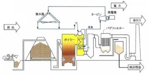 図1　放射性物質対策を施した木質バイオマス発電設備。出典：福島県農林水産部