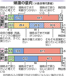 fukushimafutaba1207news8