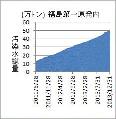 増え続ける福島第一原発の汚染水量