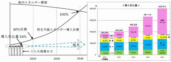 図1　福島県の再生可能エネルギー導入目標（画像をクリックすると拡大）。出典：福島県企画調整部