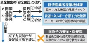 原発輸出の「安全確認」の流れ