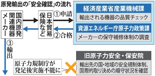 原発輸出の「安全確認」の流れ