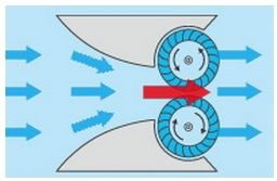 図1　「垂直二軸水車」による発電方式（装置を上から見た状態）。出典：シーベルインターナショナル