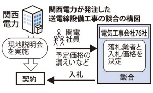 関西電力が発注した送電線設備工事の談合の構図