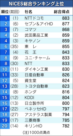 nikkeinices96958A9C93819596E0E6E2E28B8DE0EBE3E3E0E2E3E09F9FEAE2E2E2-DSXDZO4898730030112012MM8000-PN1-6