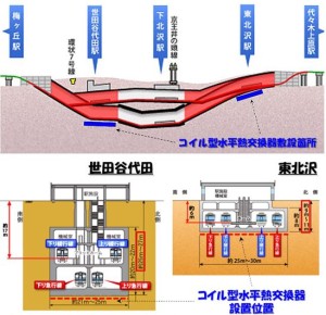 図1　地中熱利用システムの設置場所。出典：小田急電鉄