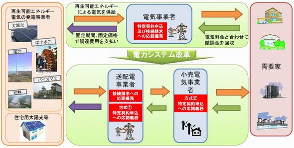 図1　固定価格買取制度の変更案。出典：資源エネルギー庁