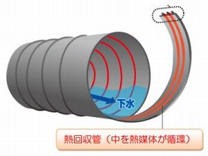 図1　熱回収管の仕組み。出典：仙台市役所
