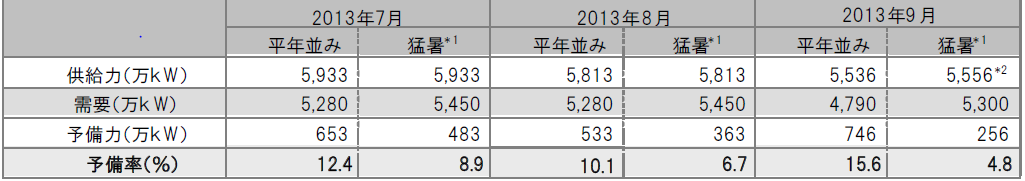 東電の今夏の電力需給見通し