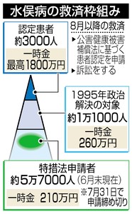 水俣病救済締め切る 特措法申請 ３県で６万人 東京新聞 一般社団法人環境金融研究機構