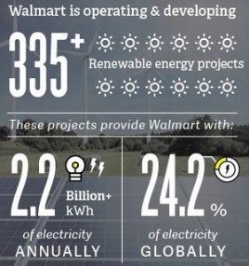 図1　ウォルマートが全世界で運転・開発中の再生可能エネルギー導入プロジェクト数、年間電力量、電力自給率（2013年12月末時点）。出典：米ウォルマート